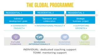 The individual
“heroic leader“
What a great leader does
Individual development
The rise of
collectiveleadership
Howdo “networksof
leadership“flourish
Collectivecapability
leadershipculture
The global programme
 