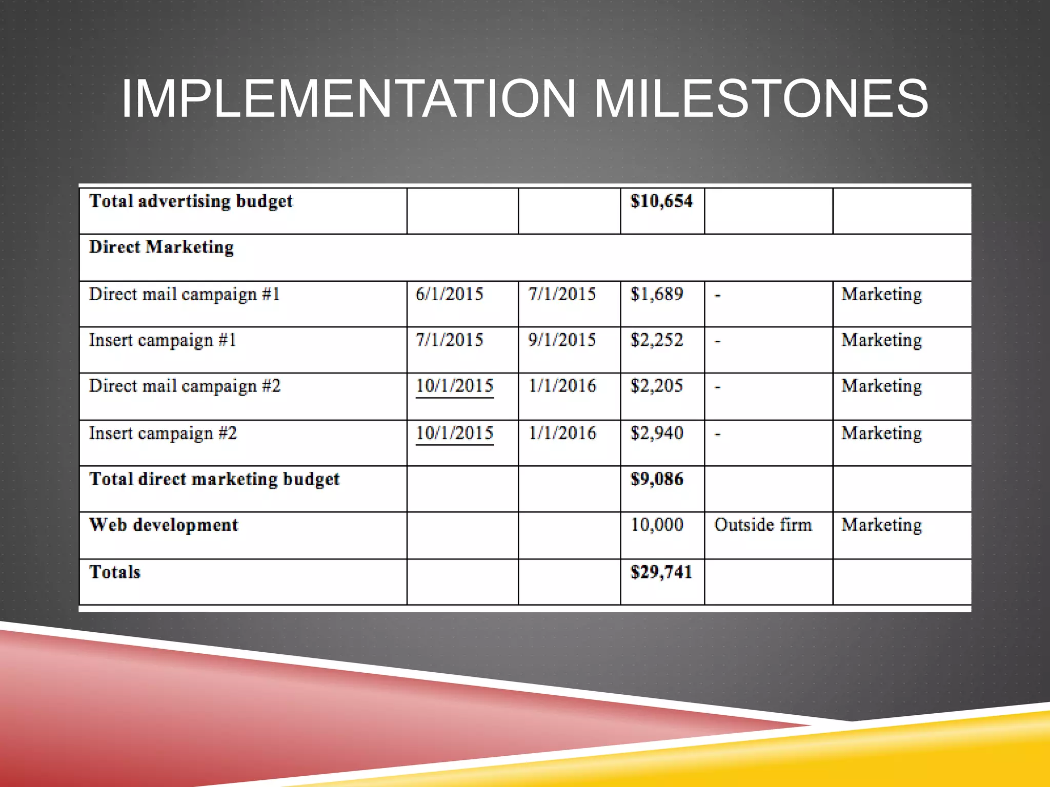 IMPLEMENTATION MILESTONES
 