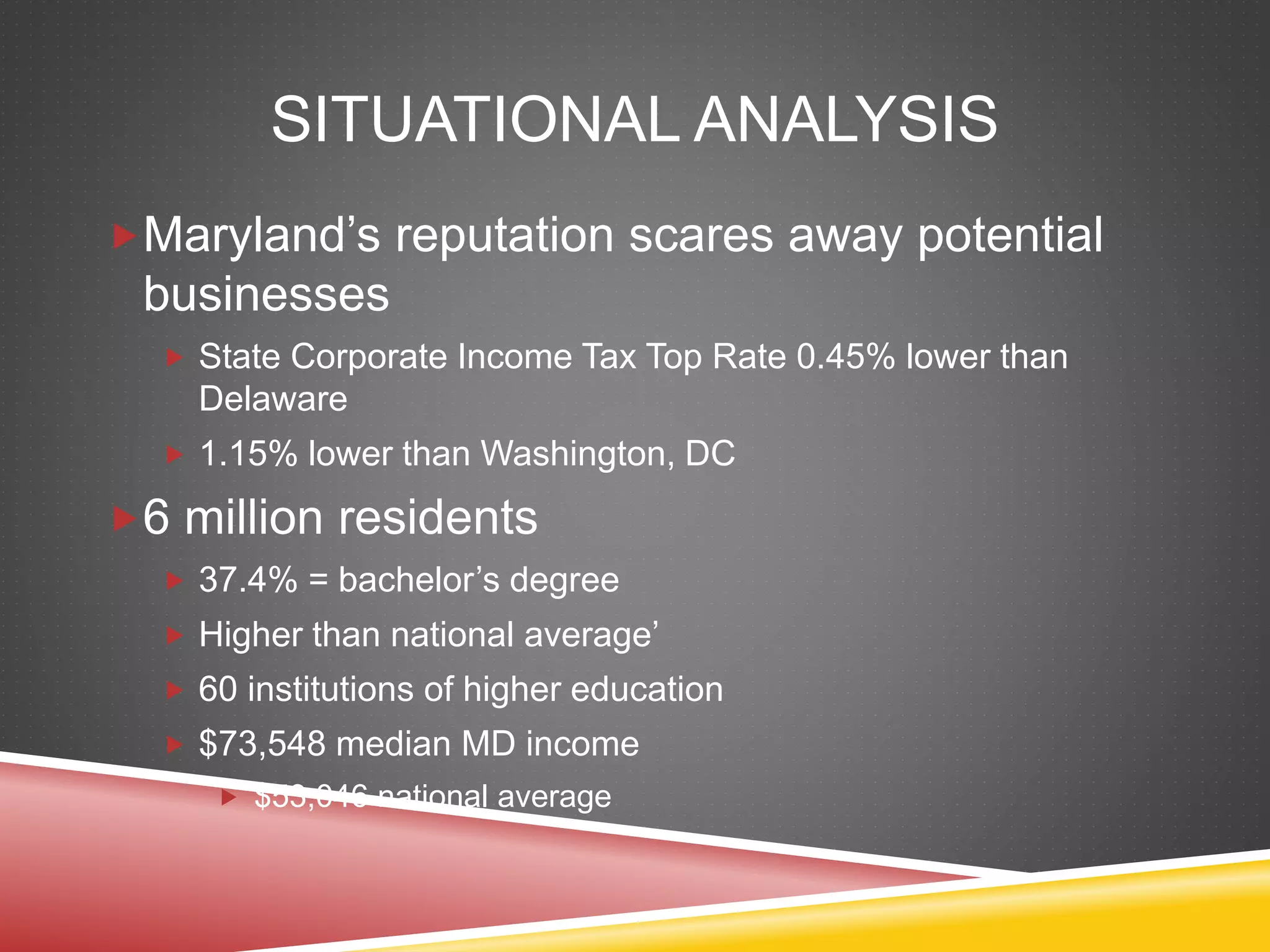 SITUATIONAL ANALYSIS
Maryland’s reputation scares away potential
businesses
 State Corporate Income Tax Top Rate 0.45% lower than
Delaware
 1.15% lower than Washington, DC
6 million residents
 37.4% = bachelor’s degree
 Higher than national average’
 60 institutions of higher education
 $73,548 median MD income
 $53,046 national average
 