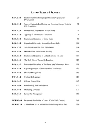 v
LIST OF TABLES & FIGURES
TABLE 2:1 International Franchising Capabilities and Capacity for
Development
30
TABLE 2:2 Success Factors in Establishing and Operating Foreign Units by
U.S. Franchisors
32
TABLE 3:1 Proportion of Singaporeans by Age Group 51
TABLE 4:1 Typology of International Franchisors 74
TABLE 5:1 International Locations of Dome Cafes 81
TABLE 5:2 Operational Categories for Auditing Dome Cafes 114
TABLE 5:3 Schedule of Franchise Fees for Indonesia 114
TABLE 5:4 Dome Coffees’ International Activity 115
TABLE 5:5 International Locations of Coffee Bean and Tea Leaf 117
TABLE 5:6 The Body Shop’s Worldwide Locations 125
TABLE 5:7 International Locations of The Body Shop’s Company Stores 128
TABLE 5:8 Royal Copenhagen’s Overseas Master Franchisees 140
TABLE 6:1 Distance Management 150
TABLE 6:2 Contract Enforcement 159
TABLE 6:3 Cultural Adaptability 167
TABLE 6:4 Host Country Risk Management 172
TABLE 6:5 Marketing Approach 177
TABLE 6:6 Partnership Management 183
FIGURE 6:1 Frequency Distribution of Issues Within Each Category 148
FIGURE 7:1 A Model of CSFs of International Franchising in East Asia 198
 