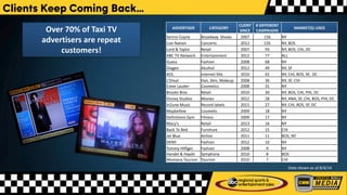 Clients Keep Coming Back…
ADVERTISER CATEGORY
CLIENT
SINCE
# DIFFERENT
CAMPAIGNS
MARKET(S) USED
Serino-Coyne Broadway Shows 2007 156 NY
Live Nation Concerts 2012 135 NY, BOS
Lord & Taylor Retail 2007 93 NY, BOS, CHI, DC
ABC TV Network Entertainment 2012 77 ALL
Guess Fashion 2008 68 NY
Diageo Alcohol 2012 49 NY, SF
AOL Internet Site 2010 42 NY, CHI, BOS, SF, DC
L’Oreal Hair, Skin, Makeup 2008 36 NY, SF, CHI
Estee Lauder Cosmetics 2008 31 NY
Brooks Bros Retail 2010 30 NY, BOS, CHI, PHI, DC
Disney Studios Movies 2012 28 NY, ANA, SF, CHI, BOS, PHI, DC
In2une Music Record labels 2011 27 NY, CHI, BOS, SF, DC
Maybelline Cosmetic 2009 18 NY
Definitions Gym Fitness 2009 17 NY
Macy’s Retail 2013 16 NY
Back To Bed Furniture 2012 15 CHI
Jet Blue Airline 2011 11 BOS, NY
DKNY Fashion 2012 10 NY
Tommy Hilfiger Fashion 2008 9 NY
Handel & Haydn Symphony 2010 8 BOS
Montana Tourism Tourism 2010 7 CHI
Data shown as of 8/4/14
Over 70% of Taxi TV
advertisers are repeat
customers!
 