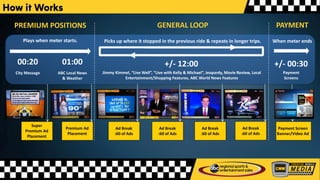 00:20
City Message
PREMIUM POSITIONS
Plays when meter starts.
GENERAL LOOP
Picks up where it stopped in the previous ride & repeats in longer trips.
PAYMENT
When meter ends
+/- 00:3001:00
ABC Local News
& Weather
+/- 12:00
Jimmy Kimmel, “Live Well”, “Live with Kelly & Michael”, Jeopardy, Movie Review, Local
Entertainment/Shopping Features, ABC World News Features
Payment
Screens
Super
Premium Ad
Placement
Premium Ad
Placement
Ad Break
:60 of Ads
Ad Break
:60 of Ads
Ad Break
:60 of Ads
Payment Screen
Banner/Video Ad
How it Works
Ad Break
:60 of Ads
 