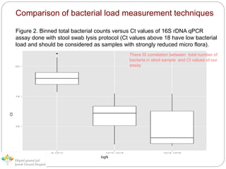 Comparison of bacterial load measurement techniques
Figure 2. Binned total bacterial counts versus Ct values of 16S rDNA qPCR
assay done with stool swab lysis protocol (Ct values above 18 have low bacterial
load and should be considered as samples with strongly reduced micro flora).
There IS correlation between total number of
bacteria in stool sample and Ct values of our
assay
logN
Ct
 