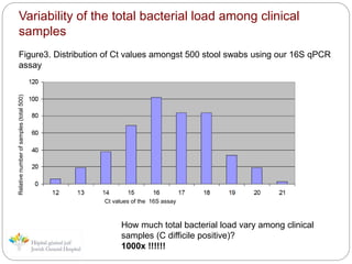 Variability of the total bacterial load among clinical
samples
Figure3. Distribution of Ct values amongst 500 stool swabs using our 16S qPCR
assay
Ct values of the 16S assay
Relativenumberofsamples(total500)
How much total bacterial load vary among clinical
samples (C difficile positive)?
1000x !!!!!!
 