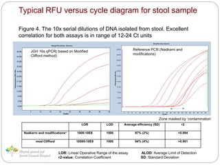 LOR LOD Average efficiency (SD) r2
Nadkarni and modifications* 1000-10E8 1000 97% (2%) >0.994
mod Clifford 10000-10E8 1000 94% (4%) >0.961
Typical RFU versus cycle diagram for stool sample
Figure 4. The 10x serial dilutions of DNA isolated from stool. Excellent
correlation for both assays is in range of 12-24 Ct units
Zone masked by ‘contamination’
Reference PCR (Nadkami and
modifications)
JGH 16s qPCR( based on Modified
Clifford method)
LOR: Linear Operative Range of the assay ALOD: Average Limit of Detection
r2-value: Correlation Coefficient SD: Standard Deviation
 