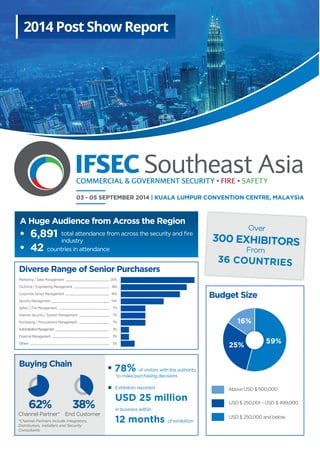 | KUALA LUMPUR CONVENTION CENTRE, MALAYSIA03 - 05 SEPTEMBER 2014
2014 Post Show Report
• 6,891 total attendance from across the security and ﬁre
industry
• 42 countries in attendance
A Huge Audience from Across the Region
Diverse Range of Senior Purchasers
Marketing / Sales Management 20%
Technical / Engineering Management 18%
Corporate Senior Management 16%
Security Management 14%
Safety / Fire Management 7%
Internet Security / System Management 7%
Purchasing / Procurement Management 7%
AdministrationManagement 3%
Financial Management 3%
Others 5%
Buying Chain
End Customer
62%
Channel Partner*
38%
*Channel Partners include Integrators,
Distributors, Installers and Security
Consultants
• 78% of visitors with the authority
to make purchasing decisions
Above USD $ 500,000•
USD $ 250,001 – USD $ 499,000
USD $ 250,000 and below
Exhibitors reported
USD 25 million
in business within
12 months of exhibition
Budget Size
59%
16%
25%
Over
300 EXHIBITORS
From
36 COUNTRIES
 