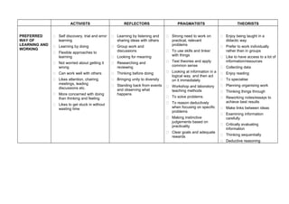 ACTIVISTS REFLECTORS PRAGMATISTS THEORISTS
PREFERRED
WAY OF
LEARNING AND
WORKING
 Self discovery, trial and error
learning
 Learning by doing
 Flexible approaches to
learning
 Not worried about getting it
wrong
 Can work well with others
 Likes attention, chairing
meetings, leading
discussions etc.
 More concerned with doing
than thinking and feeling
 Likes to get stuck in without
wasting time
 Learning by listening and
sharing ideas with others
 Group work and
discussions
 Looking for meaning
 Researching and
reviewing
 Thinking before doing
 Bringing unity to diversity
 Standing back from events
and observing what
happens
 Strong need to work on
practical, relevant
problems
 To use skills and tinker
with things
 Test theories and apply
common sense
 Looking at information in a
logical way, and then act
on it immediately
 Workshop and laboratory
teaching methods
 To solve problems
 To reason deductively
when focusing on specific
problems
 Making instinctive
judgements based on
practicality
 Clear goals and adequate
rewards
 Enjoy being taught in a
didactic way
 Prefer to work individually
rather than in groups
 Like to have access to a lot of
information/resources
 Collecting data
 Enjoy reading
 To specialise
 Planning organising work
 Thinking things through
 Reworking notes/essays to
achieve best results
 Make links between ideas
 Examining information
carefully
 Critically evaluating
information
 Thinking sequentially
 Deductive reasoning
 