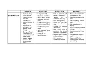 ACTIVISTS REFLECTORS PRAGMATISTS THEORISTS
DISADVANTAGES
 Doing too many
things at once
 Lack of planning
and time
management
 Lack of attention to
detail
 Jumping in too
quickly and not
thinking things
through
 Giving insufficient
consideration to
alternative ways of
doing things
 Inability to stand
back and allow
others to take
action
 Easily distracted
 Waste too much time
before getting started
 Frustrated by action
plans
 Can be too easy going
 Sometimes indecisive
 Can forget important
details
 Tend to work in bursts
of energy
 Inability to act
spontaneously
 Lack of patience with
people's suggestions
 Wanting to do
everything their way
 Lack of imagination
 Details can get in the
way
 Inability to consider
alternatives
 Only doing what is
perceived as directly
relevant to a given task
 Need to be in control
and to do it alone
 Not interested in
concepts or theories
 Need a lot of information
before starting work
 Reluctant to try anything
new
 Like to do things in a set
way
 Get bogged down in
theory
 Don't trust feelings but rely
on logic
 Overcautious; don't take
risks
 Uncomfortable in group
work
 May have difficulty
understanding emotions
and feelings
 