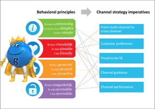 Behavioral principles   Channel strategy
                        Channel strategy imperatives


                          From multi‐channel to 
                          cross‐channel


                          Customer preference


                          Proud to be SE


                          Channel guidance
                          Channel guidance


                          Channel performance
 