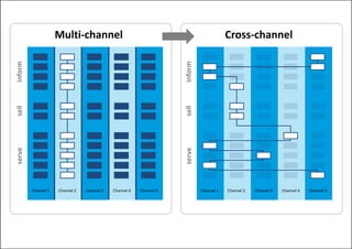 Multi‐channel                                                        Cross‐channel
inform




                                                                     inform
 ell




                                                                      ell
se




                                                                     se
serve




         Channel 1   Channel 2   Channel 3   Channel 4   Channel 5   serve    Channel 1   Channel 2   Channel 3   Channel 4   Channel 5
 
