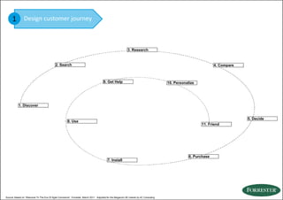 1 Design customer journey


                                                                                                            3. Research



                                            2. Search                                                                                                            4. Compare
                                                                                                                                                                       p



                                                                                      9. Get Help                                      10. Personalize




           1. Discover


                                                                                                                                                                              5. Decide
                                                      8. Use
                                                                                                                                                         11. Friend




                                                                                                                                                   6. Purchase
                                                                                                                                                   6 P    h
                                                                                          7. Install




Source: Based on “Welcome To The Era Of Agile Commerce”, Forrester, March 2011. Adjusted for the Belgacom SE market by 4C Consulting
 