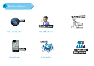 2 Determine channels




  web – website - etail   Inbound & outbound




     Website & apps         Online & offline
 