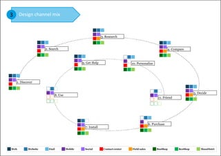 3 Design channel mix

                                                                                1     2   3
                                                                                4     5
                                                                                          3. Research
                                                                                6     7
                         1   2   3                                              9 10 11                                                            1   2   3
                         4   5                                                                                                                     4   5
                                 2. Search                                                                                                                 4. Compare
                         6                                                                                                                         6   7
                         9 10 11                                                                                                                   9 10 11
                                                             1   2   3                                           2     3
                                                             4   5                                           4
                                                                     9. Get Help                                      10. Personalize
                                                             6                                               6
                                                             9 10 11                                         9 10 11

1   2   3
4   5
        1. Discover
6
                                                                                                                                                                        1   2   3
9 10 11                                  2
                                                                                                                                              2                         4   5
                                     4   5                                                                                                                                      5. Decide
                                             8. Use                                                                                       4   5                         6   7
                                     6                                                                                                            11. Friend            9 10 11




                                                                                                                                  2   3
                                                                 1   2   3
                                                                                                                              4
                                                                 4   5                                                                6. Purchase
                                                                         7. Install                                           6   7
                                                                 6   7
                                                                                                                              9 10 11
                                                                 9 10 11




1 Web        2 Website           3 Etail          4 Mobile           5 Social             6 Contact center           7 Field sales            9 BusShop        10 ResShop           11 MassDistri
 