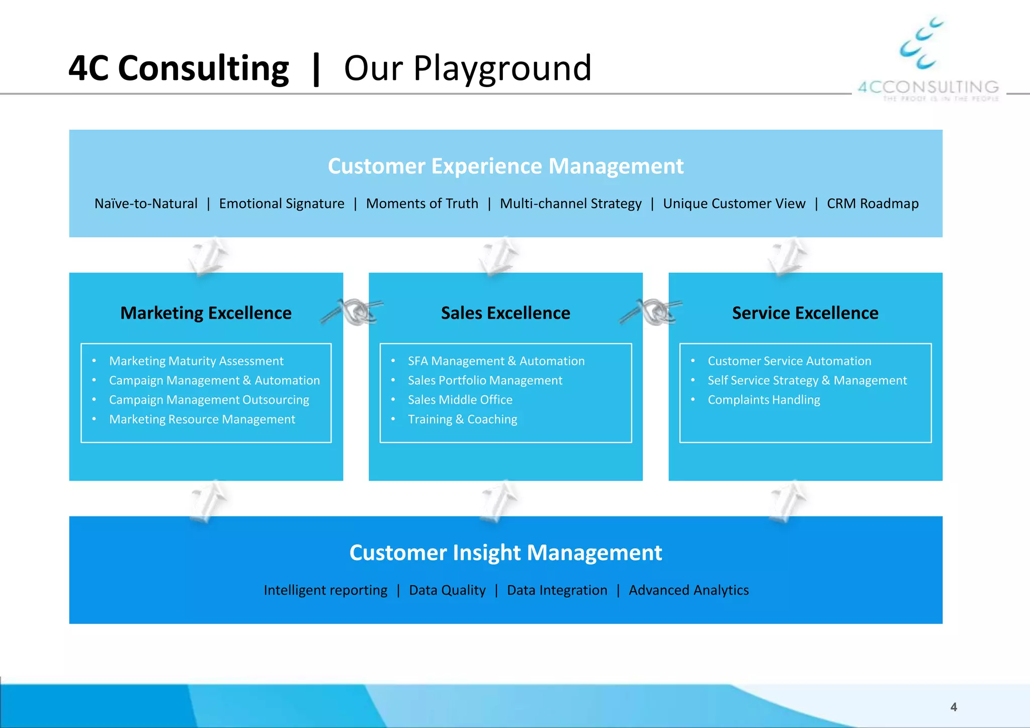CustomerExperience ManagementNaïve-to-Natural  |  Emotional Signature  |  Moments of Truth  |  Multi-channel Strategy  |  Unique Customer View  |  CRM RoadmapMarketing Excellence44C Consulting  |  Our PlaygroundSales ExcellenceService ExcellenceMarketing Maturity Assessment