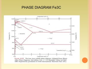 PHASE DIAGRAM Fe3C
 