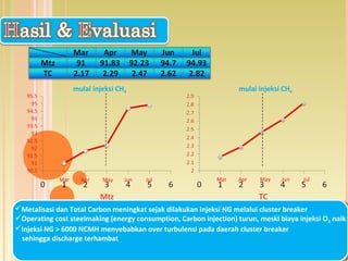 Mar Apr May Jun Jul Mar Apr May Jun Jul
Mtz TC
mulai injeksi CH4 mulai injeksi CH4
Metalisasi dan Total Carbon meningkat sejak dilakukan injeksi NG melalui cluster breaker
Operating cost steelmaking (energy consumption, Carbon injection) turun, meski biaya injeksi O2 naik
Injeksi NG > 6000 NCMH menyebabkan over turbulensi pada daerah cluster breaker
sehingga discharge terhambat
 
