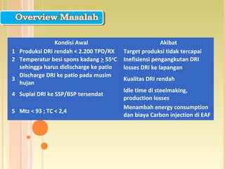 Kondisi Awal Akibat
1 Produksi DRI rendah < 2.200 TPD/RX Target produksi tidak tercapai
2 Temperatur besi spons kadang > 55o
C
sehingga harus didischarge ke patio
Inefisiensi pengangkutan DRI
losses DRI ke lapangan
3
Discharge DRI ke patio pada musim
hujan
Kualitas DRI rendah
4 Suplai DRI ke SSP/BSP tersendat
Idle time di steelmaking,
production losses
5 Mtz < 93 ; TC < 2,4
Menambah energy consumption
dan biaya Carbon injection di EAF
 