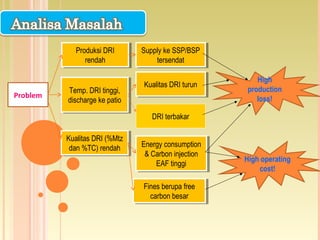 High operating
cost!
High
production
loss!Problem Temp. DRI tinggi,
discharge ke patio
Temp. DRI tinggi,
discharge ke patio
Produksi DRI
rendah
Produksi DRI
rendah
Kualitas DRI (%Mtz
dan %TC) rendah
Kualitas DRI (%Mtz
dan %TC) rendah
Kualitas DRI turunKualitas DRI turun
Energy consumption
& Carbon injection
EAF tinggi
Energy consumption
& Carbon injection
EAF tinggi
Supply ke SSP/BSP
tersendat
Supply ke SSP/BSP
tersendat
Fines berupa free
carbon besar
Fines berupa free
carbon besar
DRI terbakar
 