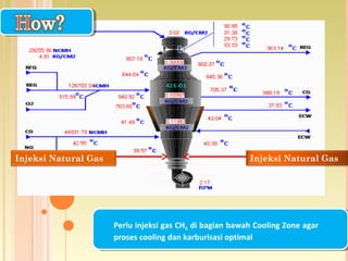 Perlu injeksi gas CH4 di bagian bawah Cooling Zone agar
proses cooling dan karburisasi optimal
Injeksi Natural GasInjeksi Natural Gas
 