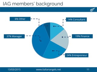 13/03/2015 www.italianangels.net 11
14% Consultant
19% Finance
24% Entrepreneur
37% Manager
6% Other
IAG members’ background
 
