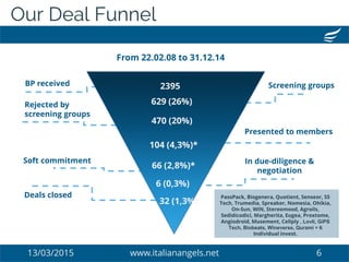 13/03/2015 www.italianangels.net 6
Soft commitment
From 22.02.08 to 31.12.14
In due-diligence &
negotiation
BP received Screening groups
Rejected by
screening groups
Presented to members
Deals closed
2135
457 (21%)
561 (27%)
92 (4,4%)
61 (2,8%)
30 (1,4%)
7 (0,3%)
Our Deal Funnel
2395
470 (20%)
629 (26%)
104 (4,3%)*
66 (2,8%)*
32 (1,3%)
6 (0,3%)
PassPack, Biogenera, Quotient, Senseor, S5
Tech, Trumedia, Spreaker, Nomesia, Ohikia,
On-Sun, WIN, Stereomood, Agroils,
Sedidicodici, Margherita, Eugea, Proxtome,
Angiodroid, Musement, Cellply , Lovli, GiPS
Tech, Biobeats, Wineverse, Qurami + 6
Individual invest.
 