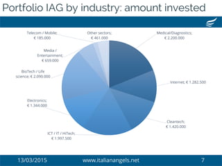 13/03/2015 www.italianangels.net 7
Portfolio IAG by industry: amount invested
Medical/Diagnostics;
€ 2.200.000
Internet; € 1.282.500
Cleantech;
€ 1.420.000
ICT / IT / HiTech;
€ 1.997.500
Electronics;
€ 1.344.000
BioTech / Life
science; € 2.090.000
Media /
Entertainment;
€ 659.000
Telecom / Mobile;
€ 185.000
Other sectors;
€ 461.000
 