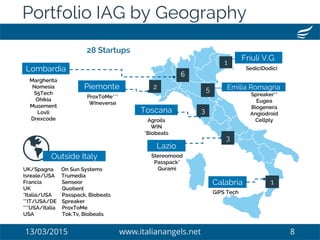 13/03/2015 www.italianangels.net 8
3
Portfolio IAG by Geography
Piemonte
Lombardia
Toscana
Lazio
Emilia Romagna
Friuli V.G.
Spreaker**
Eugea
Biogenera
Angiodroid
Cellply
Margherita
Nomesia
S5Tech
Ohikia
Musement
Lovli
Drexcode
SediciDodici
Stereomood
Passpack*
Qurami
Agroils
WIN
*Biobeats
UK/Spagna On Sun Systems
Isreale/USA Trumedia
Francia Senseor
UK Quotient
*Italia/USA Passpack, Biobeats
**IT/USA/DE Spreaker
***USA/Italia ProxToMe
USA Tok.Tv, Biobeats
28 Startups
Outside Italy
5
3
6
Calabria 1
GiPS Tech
ProxToMe***
Wineverse
2
1
 
