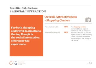 - 14
CUSTOMER
ATTRACTION
SCORE
- 14
CUSTOMER
ATTRACTION
SCORE
Benefits: Sub-Factors
#1: SOCIAL INTERACTION
40%
46%
FirstVisitBenefits
RepeatVisitBenefits
For both shopping
andtraveldestinations,
the top Benefit is
the social interaction
offered by the
experience.
For shopping centres,
combined Social aspects
contribute 40% to perceived
Benefits. This rises to 46% for
repeat visitors of the shopping
centre. The most important
Social aspect is the “image of
the centre”.
OverallAttractiveness
–ShoppingCentres
 