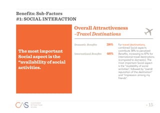 - 15
CUSTOMER
ATTRACTION
SCORE
- 15
CUSTOMER
ATTRACTION
SCORE
Benefits: Sub-Factors
#1: SOCIAL INTERACTION
The most important
Social aspect is the
“availability of social
activities.
OverallAttractiveness
–TravelDestinations
For travel destinations,
combined Social aspects
contribute 38% to perceived
Benefits, increasing to 47% for
international travel destinations
(compared to domestic). The
most important Social aspect
is the “availability of social
activities”, followed by “overall
reputation of the destination”
and “impression among my
friends”.
38%
46%
Domestic Benefits
InternationalBenefits
 