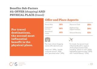 - 18
CUSTOMER
ATTRACTION
SCORE
- 18
CUSTOMER
ATTRACTION
SCORE
Benefits: Sub-Factors
#2: OFFER (shopping) AND
PHYSICAL PLACE (travel)
The most critical shopping
centre offer elements are:
“retail mix” (18%), “retailer
customer service” (16%)
and “perceived value” (14%).
For travel, the second most
influential Benefit is aspects
of the physical place itself,
including: “places to visit” (20%)
“sightseeing opportunities” (20%)
and “natural beauty” (15%).
18%
16%
14%
20%
20%
15%
PlacestoVisit
Sightseeing
Opportunities
NaturalBeauty
RetailMix
Customer
service
Perceived
value
OfferandPlaceAspects
For travel
destinations,
the second most
influential
benefit is the
physical place.
 