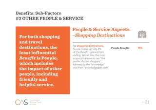 - 21
CUSTOMER
ATTRACTION
SCORE
- 21
CUSTOMER
ATTRACTION
SCORE
Benefits: Sub-Factors
#3 OTHER PEOPLE  SERVICE
For shopping destinations,
People makes up only 8%
of the Benefits gained from
visiting. Within this, the most
important elements are “the
profile of other shoppers”,
followed by the “knowledge”
and then “knowledgeable staff”.
8%PeopleBenefits
PeopleServiceAspects
–ShoppingDestinationsFor both shopping
and travel
destinations, the
least influential
Benefit is People,
which includes
the impact of other
people, including
friendly and
helpful service.
 