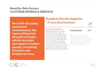 - 22
CUSTOMER
ATTRACTION
SCORE
- 22
CUSTOMER
ATTRACTION
SCORE
Benefits: Sub-Factors
#3 OTHER PEOPLE  SERVICE
For travel destinations,
generally, People accounts
for 12%, however there are
some noteworthy differences
by location. For example, the
importance of People doubles
when comparing domestic
(17%) and international (8%)
travel destinations, and is more
influential for potential visitors
(14%) than repeat visitors (3%).
12%PeopleBenefits
PeopleServiceAspects
–TravelDestinationsFor both shopping
and travel
destinations, the
least influential
Benefit is People,
which includes
the impact of other
people, including
friendly and
helpful service.
Much less important, or
perhaps just not a critical
attractiveness driver for travel
destinations, is how friendly
the staff, tour guides, locals
and other visitors are.
 