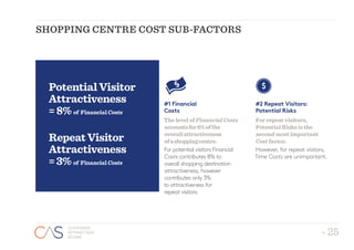 - 25
CUSTOMER
ATTRACTION
SCORE
- 25
CUSTOMER
ATTRACTION
SCORE
SHOPPING CENTRE COST SUB-FACTORS
#1 Financial
Costs
ThelevelofFinancialCosts
accountsfor6%ofthe
overallattractiveness
ofashoppingcentre.
For potential visitors Financial
Costs contributes 8% to
overall shopping destination
attractiveness, however
contributes only 3%
to attractiveness for
repeat visitors.
#2 Repeat Visitors:
Potential Risks
Forrepeatvisitors,
PotentialRisksisthe
secondmostimportant
Costfactor.
However, for repeat visitors,
Time Costs are unimportant.
PotentialVisitor
Attractiveness
=8%of FinancialCosts
RepeatVisitor
Attractiveness
=3%of FinancialCosts
 