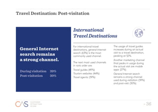 - 36
CUSTOMER
ATTRACTION
SCORE
- 36
CUSTOMER
ATTRACTION
SCORE
Travel Destination: Post-visitation
For international travel
destinations, general Internet
search (63%) is the most
commonly used channel.
The next most used channels
in rank order are:
Travel guides (49%)
Tourism websites (44%)
Travel agents (39%)
General Internet
search remains
a strong channel.
39%
30%
Duringvisitation
Post-visitation
The usage of travel guides
increases during an actual
visit to a travel destination,
peaking at 52%.
Another marketing channel
that peaks in usage during
the actual visit are mobile
apps (27%).
General Internet search
remains a strong channel
used during visitation (39%)
and post-visit (30%).
International
TravelDestinations
 
