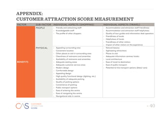 - 40
CUSTOMER
ATTRACTION
SCORE
APPENDIX:
CUSTOMER ATTRACTION SCORE MEASUREMENT
FACTOR SUB-FACTOR INDIVIDUAL ASPECTS (SHOPPING) INDIVIDUAL ASPECTS (TRAVEL)
BENEFITS
PEOPLE ›› Friendly and welcoming staff
›› Knowledgeable staff
›› The profile of other shoppers
›› Accommodation and attraction staff friendliness
›› Accommodation and attraction staff helpfulness
›› Quality of tour guides and information desk operators
›› Friendliness of locals
›› Helpfulness of locals
›› Friendliness of other visitors
›› Impact of other visitors on the experience
PHYSICAL ›› Appealing surrounding area
›› Convenient location
›› Other places to visit in surrounding area
›› Cleanliness of restrooms and amenities
›› Availability of restrooms and amenities
›› Adequate seating areas
›› Adequate customer service areas
›› Modern design
›› Comfortable design
›› Appealing design
›› High quality functional design (lighting, etc.)
›› Availability of adequate parking
›› Quality of parking options
›› Convenience of parking
›› Public transport options
›› Ease of entering the centre
›› Ease of navigating the centre
›› Navigational aids in-centre
›› Natural beauty
›› Sightseeing attractions
›› Places to visit
›› Adequate information centres/ kiosks
›› Local architecture
›› Ease of travel to destination
›› Ease of public transport
›› Potential to hire transport options (bikes/ cars)
 