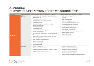 - 41
CUSTOMER
ATTRACTION
SCORE
FACTOR SUB-FACTOR INDIVIDUAL ASPECTS (SHOPPING) INDIVIDUAL ASPECTS (TRAVEL)
BENEFITS
OFFER ›› Entertainment provided (e.g. concerts, celebrity
appearances etc.)
›› In-store entertainment
›› Entertainment zones through centre
›› Play areas for kids
›› Educational opportunities (e.g. cooking
demonstrations, kids
learning areas etc.)
›› In-store education
›› Educational zones through centre
›› Quality of retail offer
›› Mix of retailers (e.g. range of brands, categories
etc.)
›› Appealing retail offer (type of stores you like)
›› Value of retail offer
›› Level of retail customer service
›› Quality of food offer
›› Range of food options
›› Value of food offer
›› Entertainment options
›› Nightlife
›› Level of excitement
›› Educational opportunities
›› Local museums, art galleries etc.
›› Cultural experiences/ education
›› Range of shopping precincts
›› Quality of shopping options
›› Value/ prices of shopping
›› Availability of exclusive/ unique products
›› Quality of food options
›› Value of local food
›› Range of food options
SOCIAL ›› Overall image centre
›› Overall reputation of centre
›› Opportunities to socialise (e.g. friends or family)
›› Opportunity to shop with others
›› Overall image of destination
›› Overall reputation of destination
›› Impression among my friends
›› Availability of social activities
›› Opportunity to meet others
›› Appeal of other travellers (i.e. people like you)
APPENDIX:
CUSTOMER ATTRACTION SCORE MEASUREMENT
 