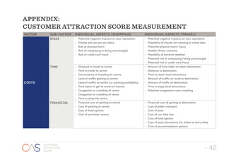 - 42
CUSTOMER
ATTRACTION
SCORE
FACTOR SUB-FACTOR INDIVIDUAL ASPECTS (SHOPPING) INDIVIDUAL ASPECTS (TRAVEL)
COSTS
RISKS ›› Potential negative impacts on your reputation
›› Friends will not join you there
›› Risk of physical harm
›› Risk of overpaying or being overcharged
›› Risk of credit card fraud
›› Potential negative impacts on your reputation
›› Possibility of friends not wanting to travel here
›› Potential physical harm/ injury
›› Health/ illness concerns
›› Possibility of extreme weather
›› Potential risk of overpaying/ being overcharged
›› Potential risk of credit card fraud
TIME ›› Distance to travel to centre
›› Time to travel to centre
›› Convenience of travelling to centre
›› Level of traffic getting to centre
›› Level of traffic at centre (i.e. parking availability)
›› Time taken to get to stores of interest
›› Congestion or crowding of centre
›› Congestion or crowding of stores
›› Time to shop the centre
›› Amount of time taken to reach destination
›› Distance to destination
›› Time to reach local attractions
›› Amount of traffic on route to destination
›› Amount of traffic at destination
›› Time to enjoy local attractions
›› Potential congestion/ over-crowding
FINANCIAL ›› Financial cost of getting to centre
›› Cost of parking at centre
›› Cost of food options
›› Cost of activities/ events
›› Financial cost of getting to destination
›› Cost of public transport
›› Cost of taxis
›› Cost of car/ bike hire
›› Cost of food options
›› Cost of local attractions (i.e. ticket or entry fees)
›› Cost of accommodation options
APPENDIX:
CUSTOMER ATTRACTION SCORE MEASUREMENT
 