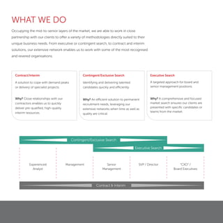 Experienced
Analyst
SVP / Director “CXO” /
Board Executives
Senior
Management
Management
Contract & Interim
Executive Search
Occupying the mid-to-senior layers of the market, we are able to work in close
partnership with our clients to offer a variety of methodologies directly suited to their
unique business needs. From executive or contingent search, to contract and interim
solutions, our extensive network enables us to work with some of the most recognised
and revered organisations.
WHAT WE DO
Contingent/Exclusive Search
Identifying and delivering talented
candidates quickly and efficiently.
Executive Search
A targeted approach for board and
senior management positions.
Why? A comprehensive and focused
market search ensures our clients are
presented with speciﬁc candidates or
teams from the market.
Why? An efficient solution to permanent
recruitment needs, leveraging our
extensive networks when time as well as
quality are critical.
Contract/Interim
A solution to cope with demand peaks
or delivery of specialist projects.
Why? Close relationships with our
contractors enables us to quickly
deliver pre-qualiﬁed, high-quality
interim resources.
Contingent/Exclusive Search
 