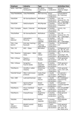 Employer Industry Type Activities/Vers
SOW / SOFTTEK Galvani /
Fertilizantes
BR /Nova
Implementa
ção.
Desde:
13/08/2015
CO Geral.
Material ledger.
COPA
TGA/TRAINNING TGA/TRAINNING BR/Trainning Since:
24/04/2015
12/08/2015
CO Accademy
ML Trainning
TGA/SOW GE-Gevisa/Electric BR/Rollout 1 months
02/04/2015
22/04/2015
CO / PS
General CO / PS
ML – matLedger
TGA/SOW Sabó/autoparts BR/UPgrade 2 months
09/02/2015
31/03/2015
CO PC /PA /LIS
Integration
TGA / Complex Bosch / Internal BR/UPgrade 4 months
16/11/2014
31/02/2015
CO PC / FI/
ML
TGA/Softtek GE-Gevisa/Electric BR/Rollout 1 months
10/10/2014
15/11/2014
CO / PS
General CO / PS
ML – matLedger
TGA /
Addvisor
Votorantim /
Minering
BR /
Rollout /
upgrade
6 months
02/05/2014
30/09/2014
CO / PS
General
ML – matLedger
TGA / Cap
Gemini
End User training /
Rockwell
User
Training/
USA/rollout
3 months
15/01/2014
31/04/2014
FI CO General
6.0
TGA / K2 AGC - Glass BE/rollout 8 months
02/05/2013
20/12/2013
FICOgeneral 6.0
ML; PA, PS, A/P,
A/R, TR, BR loca
TGA / Essence Pielkington – NSG/
Glass
GBR/
rollout
3 months
07/01/2013
31/03/2013
ML –
matLedger /PA,
BR localizat//4.6
TGA / Infosys Pepsico /
Beverage
Brazil/
Sustain
3 months
05/10/2012
22/12/2012
FICO general//
A/P, A/R, TR.
TGA / Infosys Syngenta /
Food & Seeds
Brazil/
Upgrade/
hypercare
6 months
04/05/2012
01/10/2012
FICO general /
A/P, A/R, TR.
TGA/Neoris Zanaflex/ rubber
industry
Brazil/new
project
6 months
10/11/2011
15/04/2012
FICO general/
//6.0. A/P, A/R,
TR.
TGA/SAP Brazil P&G/ multi-brand
products
Costa Rica/
upgrade
1 month
11/10/2011
09/11/2011
CO general /
ML-material
ledger//5.0
TGA / IBM Lubrizol/Chemical USA/
GoLive
1 month
05/09/2011
05/10/2011
ML–matledger/
test/training
//6.0
TGA/WA Agrenco/Food
grain trader
Brazil/
Upgrade
1 month
01/07/2011
02/08/2011
CO general
consult/upgrade
//4.6
TGA/Neoris Fócus Ind/têxtil
fashion
Brazil/
BBP – blue
print
5 months
10/06/2011
02/11/2011
CO consult/BBP
business blue
print //6.0
TGA/Neoris Impsa/Energy Argentine/
RollOut
5 months
15/02/2011
01/06/2011
FICO general
FI FM;
CCA/CEL
RA // 6.0
TGA/WA Alston/Railroad Brazil/
Upgrade
4 months
02/11/2010
10/02/2011
PCA/upgrade
//6.0
TGA
/Alcatel /
Accenture
Alcatel Lucent/
Telecom
Brazil /
RollOut
3 years
02/02/2008
20/10/2010
FICO general
FI FM; PC/ML
A/P, A/R, TR,
PA / PCA //4.6
 