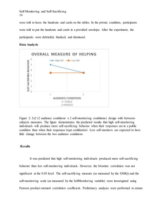 Self-Monitoring and Self-Sacrificing
16
were told to leave the handouts and cards on the tables. In the private condition, participants
were told to put the handouts and cards in a provided envelope. After the experiment, the
participants were debriefed, thanked, and dismissed.
Data Analysis
Figure 2: 2x2 (2 audience conditions x 2 self-monitoring conditions) design with between-
subjects measures. The figure demonstrates the predicted results that high self-monitoring
individuals will produce more self-sacrificing behavior when their responses are in a public
condition than when their responses kept confidential. Low self-monitors are expected to have
little change between the two audience conditions.
Results
It was predicted that high self-monitoting individuals produced more self-sacrificing
behavior than low self-monitoring individuals. However, the bivariate correlation was not
significant at the 0.05 level. The self-sacrificing measure (as measured by the SSBQ) and the
self-monitoring scale (as measured by the SelfMonitoring variable) were investigated using
Pearson product-moment correlation coefficient. Preliminary analyses were performed to ensure
 