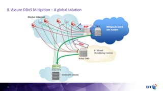 11
8. Assure DDoS Mitigation – A global solution
 
