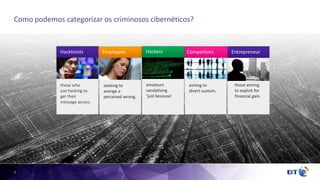 2
aiming to
divert custom.
Hacktivists
seeking to
avenge a
perceived wrong.
those who
use hacking to
get their
message across.
those aiming
to exploit for
financial gain.
amateurs
vandalising
‘just because’.
Employees Competitors EntrepreneurHackers
Como podemos categorizar os criminosos cibernéticos?
 