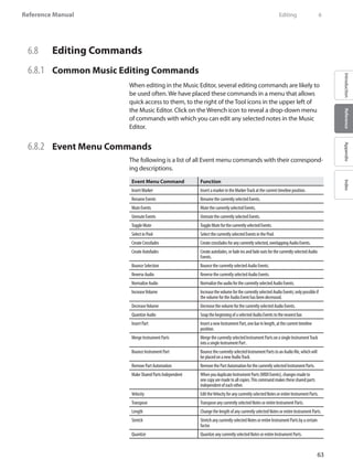 63
Reference Manual
IntroductionReferenceAppendixIndex
6.8 	 Editing Commands
6.8.1 	 Common Music Editing Commands
When editing in the Music Editor, several editing commands are likely to
be used often. We have placed these commands in a menu that allows
quick access to them, to the right of the Tool icons in the upper left of
the Music Editor. Click on the Wrench icon to reveal a drop-down menu
of commands with which you can edit any selected notes in the Music
Editor.
6.8.2 	 Event Menu Commands
The following is a list of all Event menu commands with their correspond-
ing descriptions.
Event Menu Command Function
InsertMarker InsertamarkerintheMarkerTrackatthecurrenttimelineposition.
RenameEvents RenamethecurrentlyselectedEvents.
MuteEvents MutethecurrentlyselectedEvents.
UnmuteEvents UnmutethecurrentlyselectedEvents.
ToggleMute ToggleMuteforthecurrentlyselectedEvents.
SelectinPool SelectthecurrentlyselectedEventsinthePool.
CreateCrossfades Createcrossfadesforanycurrentlyselected,overlappingAudioEvents.
CreateAutofades Createautofades,orfadeinsandfadeoutsforthecurrentlyselectedAudio
Events.
BounceSelection BouncethecurrentlyselectedAudioEvents.
ReverseAudio ReversethecurrentlyselectedAudioEvents.
NormalizeAudio NormalizetheaudioforthecurrentlyselectedAudioEvents.
IncreaseVolume IncreasethevolumeforthecurrentlyselectedAudioEvents;onlypossibleif
thevolumefortheAudioEventhasbeendecreased.
DecreaseVolume DecreasethevolumeforthecurrentlyselectedAudioEvents.
QuantizeAudio SnapthebeginningofaselectedAudioEventstothenearestbar.
InsertPart InsertanewInstrumentPart,onebarinlength,atthecurrenttimeline
position.
MergeInstrumentParts MergethecurrentlyselectedInstrumentPartsonasingleInstrumentTrack
intoasingleInstrumentPart.
BounceInstrumentPart BouncethecurrentlyselectedInstrumentPartstoanAudiofile,whichwill
beplacedonanewAudioTrack.
RemovePartAutomation RemovethePartAutomationforthecurrentlyselectedInstrumentParts.
MakeSharedPartsIndependent WhenyouduplicateInstrumentParts(MIDIEvents),changesmadeto
onecopyaremadetoallcopies.Thiscommandmakesthesesharedparts
independentofeachother. 
Velocity EdittheVelocityforanycurrentlyselectedNotesorentireInstrumentParts.
Transpose TransposeanycurrentlyselectedNotesorentireInstrumentParts.
Length ChangethelengthofanycurrentlyselectedNotesorentireInstrumentParts.
Stretch StretchanycurrentlyselectedNotesorentireInstrumentPartsbyacertain
factor.
Quantize QuantizeanycurrentlyselectedNotesorentireInstrumentParts.
	 Editing	 6
 