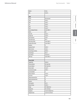 181
Reference Manual
IntroductionReferenceAppendixIndex
Options Cmd+,
Quit Cmd+Q
Edit
Action KeyCommand
Undo Cmd+Z
Redo Cmd+Y
Cut Cmd+X
Copy Cmd+C
Paste Cmd+V
PasteatOriginalPosition Cmd+Shift+V
Delete Del
SelectAll Cmd+A
DeselectAll Cmd+D
InvertSelection Cmd+I
SelectAllinLoop Alt+L
SelectAllonTracks Cmd+Shift+A
DeselectAllonTracks Cmd+Shift+D
Duplicate D
DuplicateShared Shift+D
MovetoCursor Cmd+L
CreateRangesonTracks Shift+R
CreateRanges Alt+R
InsertSilence Cmd+Alt+I
SplitLoop Cmd+Shift+X
Event Edit
ToggleMute Shift+M
DecreaseVolume Alt+NumPad-
IncreaseVolume Alt+NumPad+
ReverseAudio Cmd+R
CreateAutoCrossfade Shift+X
CreateAutofades X
BounceSelection Cmd+B
InsertPart Cmd+P
MergeInstrumentParts G
BounceInstrumentParts B
Quantize Q
50%Quantize Alt+Q
RestoreTiming Shift+Q
Nudge Alt+RightArrow
NudgeBack Alt+LeftArrow
NudgeBar Cmd+Alt+RightArrow
NudgeBarBack Cmd+Alt+LeftArrow
	 Key Commands	 Table1
 