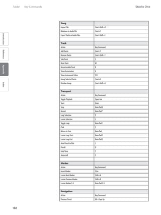 182
Studio One
IntroductionReferenceAppendixIndex
Song
ImportFile Cmd+Shift+O
MixdowntoAudioFile Cmd+E
ExportTracksasAudioFiles Cmd+Shift+E
Track
Action KeyCommand
AddTracks Cmd+T
RemoveTracks Cmd+Shift+T
SoloTrack S
MuteTrack M
RecordenableTrack R
ShowAutomation A
ShowInstrumentEditor F11
GroupSelectedTracks Cmd+G
DissolveGroup Cmd+Shift+G
Transport
Action KeyCommand
TogglePlayback Spacebar
Start Enter
Stop NumPad0
Record NumPad*
LoopSelection P
LocateSelection L
ToggleLoop NumPad/
Click C
ReturntoZero NumPad,
LocateLoopStart NumPad1
LocateLoopEnd NumPad2
AutoPunchIn/Out I
Preroll O
GotoTime T
Autoscroll F
Marker
Action KeyCommand
InsertMarker Y,Ins
LocateNextMarker Shift+N
LocatePreviousMarker Shift+B
LocateMarker3-9 NumPad3-9
Navigation
Action KeyCommand
PreviousPreset Alt+PageUp
Table1	 Key Commands
 