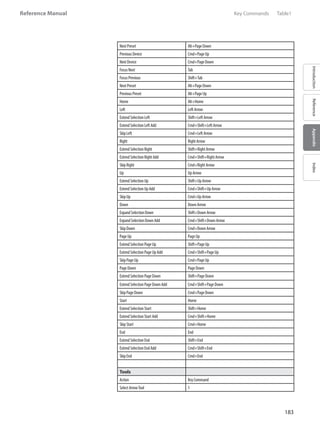 183
Reference Manual
IntroductionReferenceAppendixIndex
NextPreset Alt+PageDown
PreviousDevice Cmd+PageUp
NextDevice Cmd+PageDown
FocusNext Tab
FocusPrevious Shift+Tab
NextPreset Alt+PageDown
PreviousPreset Alt+PageUp
Home Alt+Home
Left LeftArrow
ExtendSelectionLeft Shift+LeftArrow
ExtendSelectionLeftAdd Cmd+Shift+LeftArrow
SkipLeft Cmd+LeftArrow
Right RightArrow
ExtendSelectionRight Shift+RightArrow
ExtendSelectionRightAdd Cmd+Shift+RightArrow
SkipRight Cmd+RightArrow
Up UpArrow
ExtendSelectionUp Shift+UpArrow
ExtendSelectionUpAdd Cmd+Shift+UpArrow
SkipUp Cmd+UpArrow
Down DownArrow
ExpandSelectionDown Shift+DownArrow
ExpandSelectionDownAdd Cmd+Shift+DownArrow
SkipDown Cmd+DownArrow
PageUp PageUp
ExtendSelectionPageUp Shift+PageUp
ExtendSelectionPageUpAdd Cmd+Shift+PageUp
SkipPageUp Cmd+PageUp
PageDown PageDown
ExtendSelectionPageDown Shift+PageDown
ExtendSelectionPageDownAdd Cmd+Shift+PageDown
SkipPageDown Cmd+PageDown
Start Home
ExtendSelectionStart Shift+Home
ExtendSelectionStartAdd Cmd+Shift+Home
SkipStart Cmd+Home
End End
ExtendSelectionEnd Shift+End
ExtendSelectionEndAdd Cmd+Shift+End
SkipEnd Cmd+End
Tools
Action KeyCommand
SelectArrowTool 1
	 Key Commands	 Table1
 