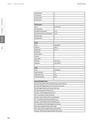184
Studio One
IntroductionReferenceAppendixIndex
SelectRangeTool 2
SelectSplitTool 3
SelectEraserTool 4
SelectPaintTool 5
Automation
Action KeyCommand
ShowAutomation A
Show/EditCurrentParameter Alt+A
MapCurrentParametertotouchedControl Alt+M
AutomationRead J
AutomationTouch K
Mixer
Action KeyCommand
ToggleSize Shift+F3
ToggleDetach Cmd+F3
NextChannel ]
PreviousChannel [
NextBank }
PreviousBank {
GlobalSolo Cmd+Shift+S
GlobalMute Cmd+Shift+M
Help
Action KeyCommand
StudioContextHelp F1
StudioContentsHelp Alt-F1
StudioKeyCommands Alt-F2
Special Modifier Keys
CommandinArrangementswitchestoRangeToolwhenusingtheSelectTool.
Commandwhiledraggingaudioeventsorinstrumentpartscreatescopy.
Altwhiledragginginstrumentpartdragcreatesghostcopy.
Altwhileresizingaudioeventstretchesevent.
Command+Altwhiledraggingslipsaudioevents.
Shift+ClickandDragonControlsusesfinetune.
Command+ClickonControlsswitchestothedefaultvalue.
Alt+ClickandDragonMixerlooseschannelfromGroup.
Command+ClickandDragonTrackControlduplicatestrack.
Alt+ClickandDragonTrackControlduplicatestrackwithdata.
Mousewheelinarrangement/editorscrollsvertically.
Shift+Mousewheelinarrangement/editorscrollshorizontally.
Command+Mousewheelinarrangement/editorzoomsvertically.
Table1	 Key Commands
 
