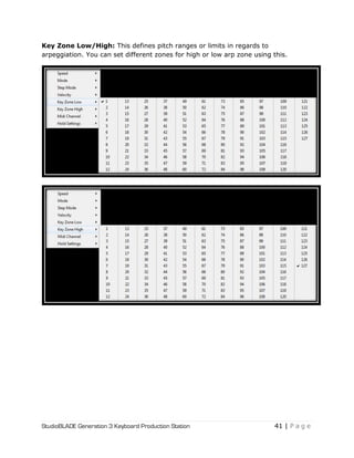 StudioBLADE Generation 3 Keyboard Production Station 41 | P a g e
Key Zone Low/High: This defines pitch ranges or limits in regards to
arpeggiation. You can set different zones for high or low arp zone using this.
 