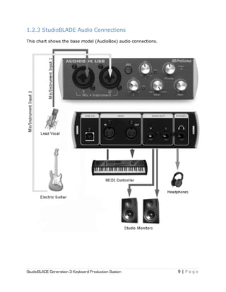 StudioBLADE Generation 3 Keyboard Production Station 9 | P a g e
1.2.3 StudioBLADE Audio Connections
This chart shows the base model (AudioBox) audio connections.
 