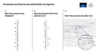 Processes are hard to see and harder to improve
How the process was
designed
01
How businesses think the
process runs
02 03
How the process actually runs
 